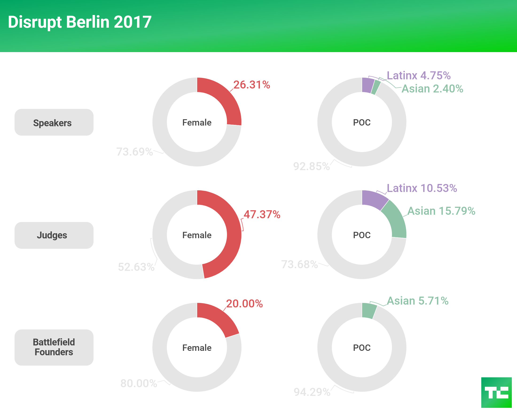 tc diversity 2018 disrupt berlin september 2017